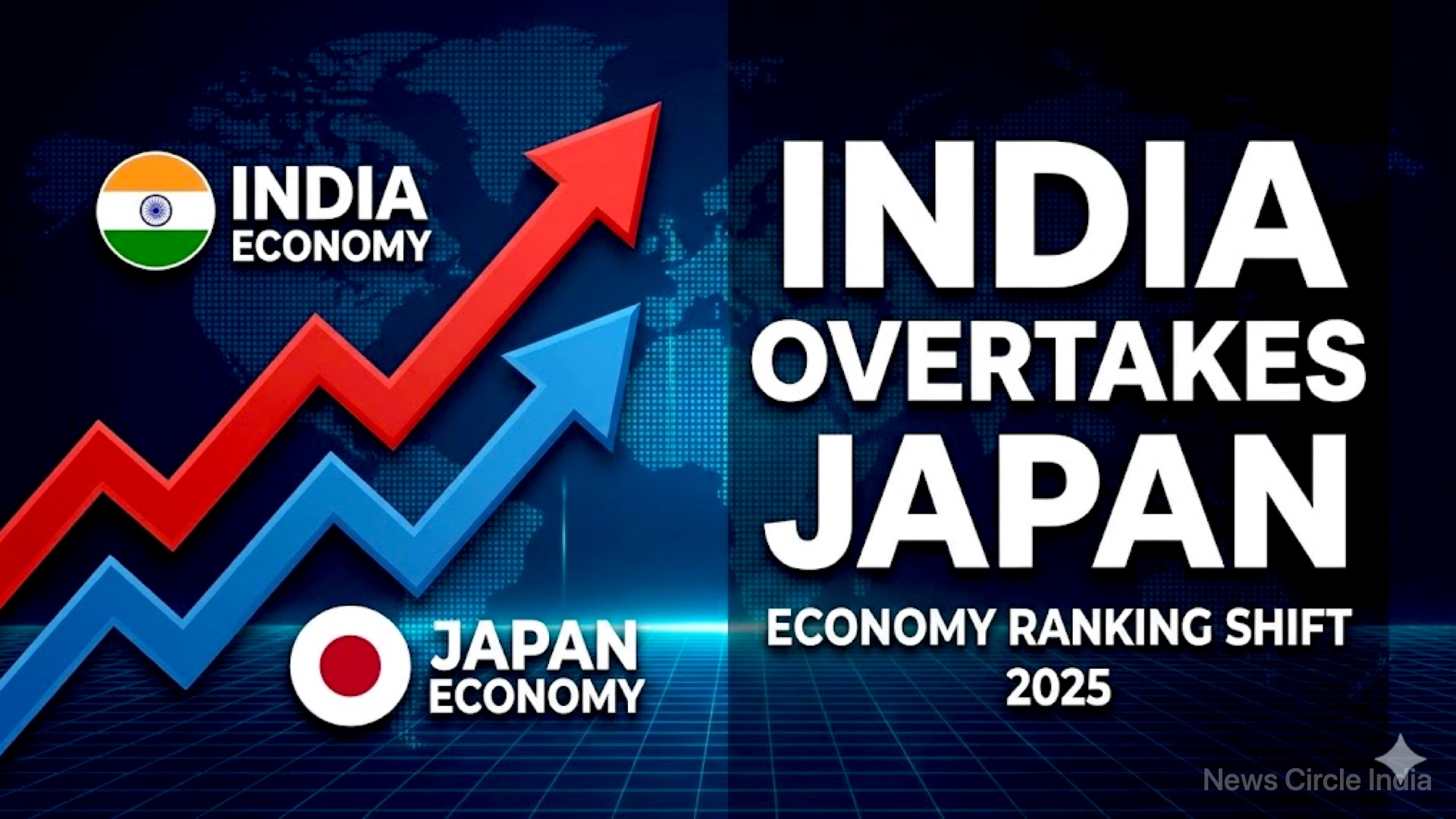 साल 2025 खत्म होते-होते भारत ने रचा इतिहास: बना दुनिया की चौथी सबसे बड़ी अर्थव्यवस्था, जापान को पछाड़ा